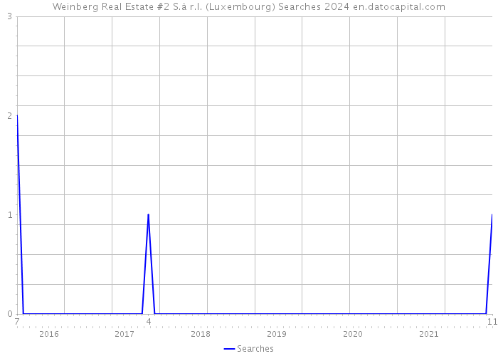 Weinberg Real Estate #2 S.à r.l. (Luxembourg) Searches 2024 