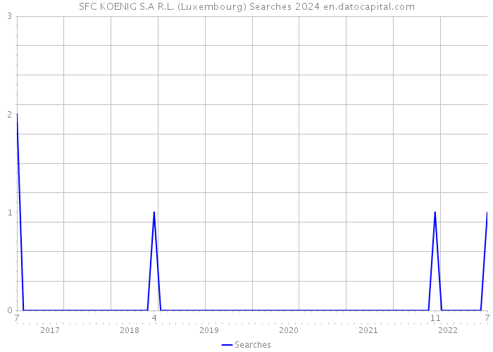 SFC KOENIG S.A R.L. (Luxembourg) Searches 2024 