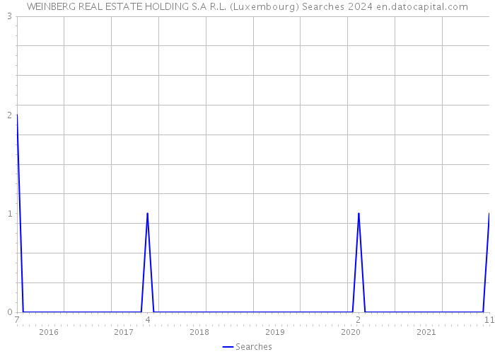 WEINBERG REAL ESTATE HOLDING S.A R.L. (Luxembourg) Searches 2024 