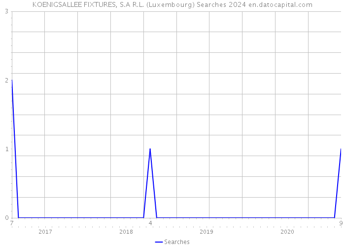 KOENIGSALLEE FIXTURES, S.A R.L. (Luxembourg) Searches 2024 