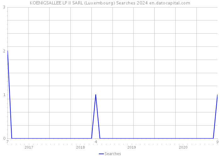 KOENIGSALLEE LP II SARL (Luxembourg) Searches 2024 