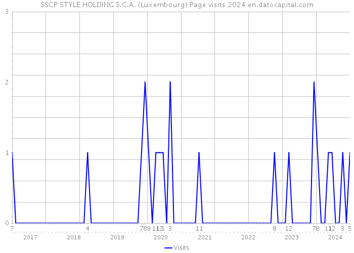 SSCP STYLE HOLDING S.C.A. (Luxembourg) Page visits 2024 