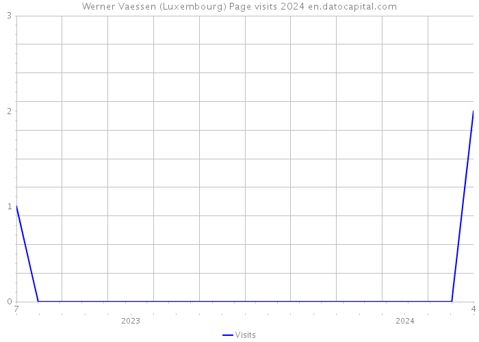 Werner Vaessen (Luxembourg) Page visits 2024 