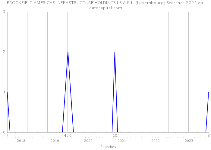 BROOKFIELD AMERICAS INFRASTRUCTURE HOLDINGS I S.A R.L. (Luxembourg) Searches 2024 