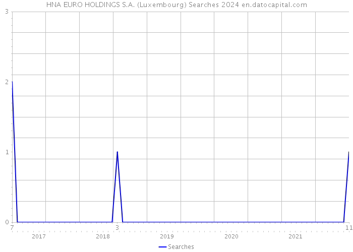 HNA EURO HOLDINGS S.A. (Luxembourg) Searches 2024 