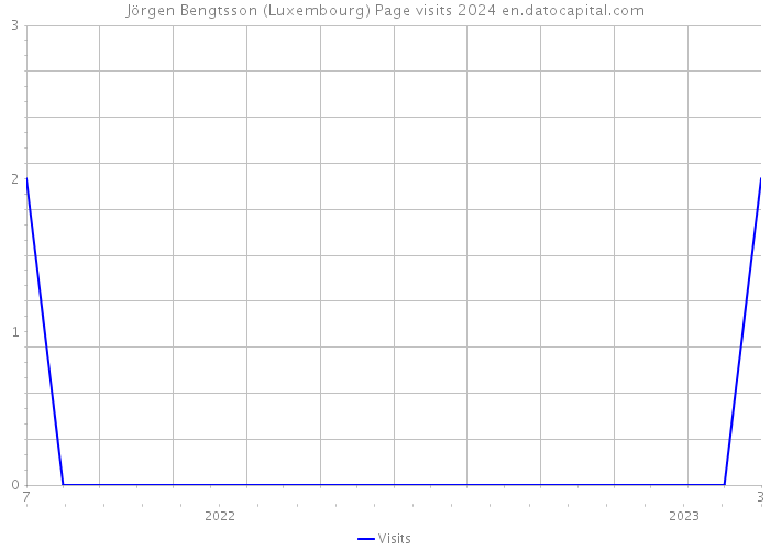 Jörgen Bengtsson (Luxembourg) Page visits 2024 