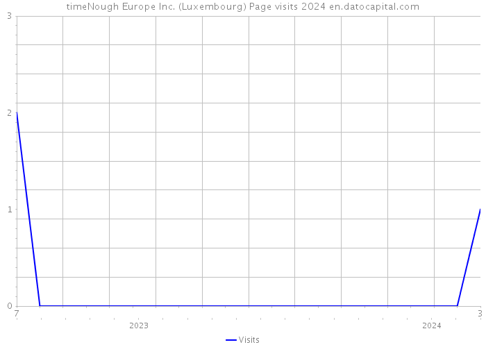 timeNough Europe Inc. (Luxembourg) Page visits 2024 
