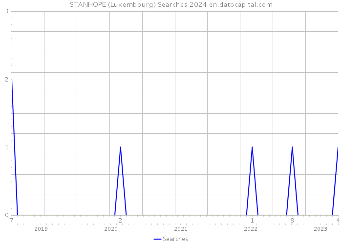 STANHOPE (Luxembourg) Searches 2024 