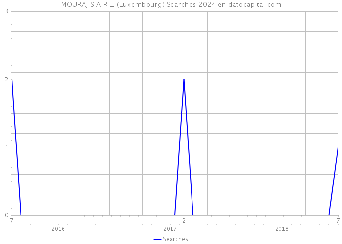 MOURA, S.A R.L. (Luxembourg) Searches 2024 