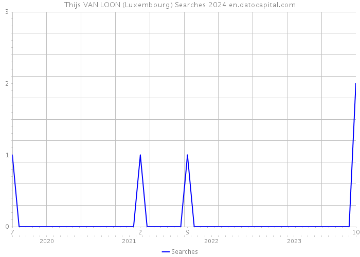 Thijs VAN LOON (Luxembourg) Searches 2024 