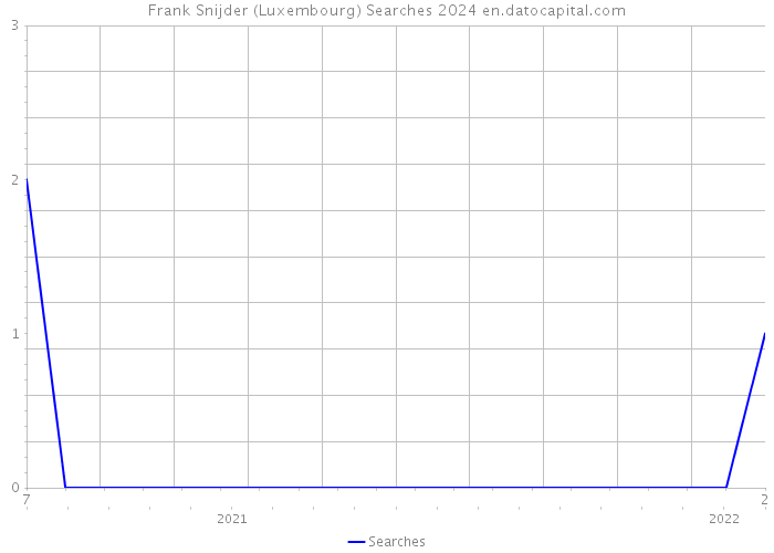 Frank Snijder (Luxembourg) Searches 2024 