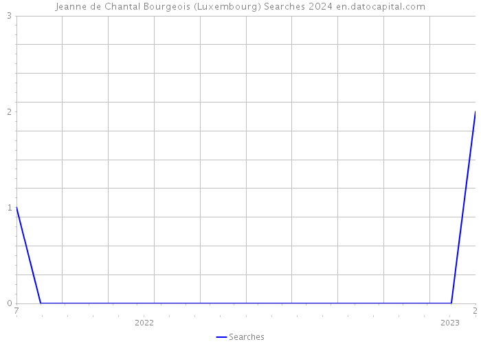 Jeanne de Chantal Bourgeois (Luxembourg) Searches 2024 