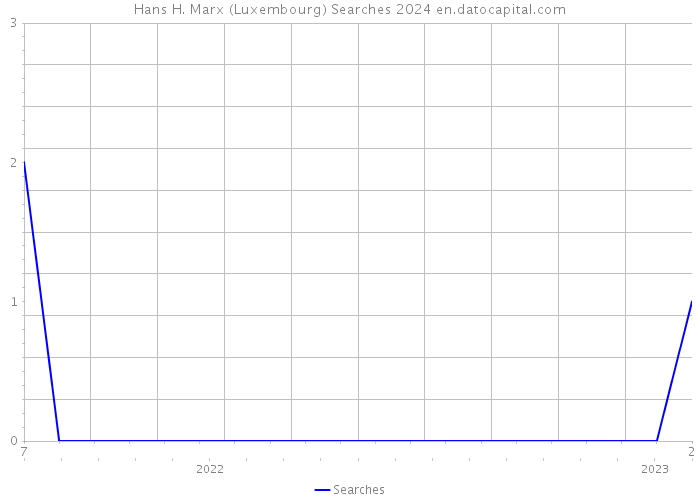 Hans H. Marx (Luxembourg) Searches 2024 