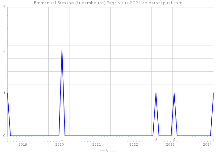 Emmanuel Bresson (Luxembourg) Page visits 2024 
