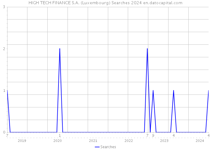 HIGH TECH FINANCE S.A. (Luxembourg) Searches 2024 