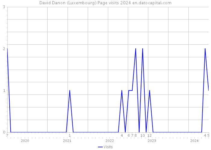 David Danon (Luxembourg) Page visits 2024 