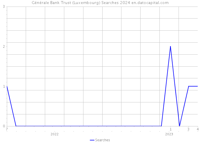 Générale Bank Trust (Luxembourg) Searches 2024 