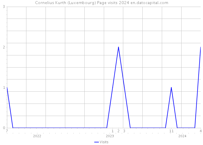 Cornelius Kurth (Luxembourg) Page visits 2024 