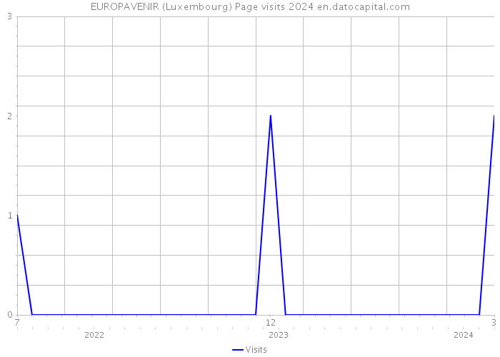 EUROPAVENIR (Luxembourg) Page visits 2024 