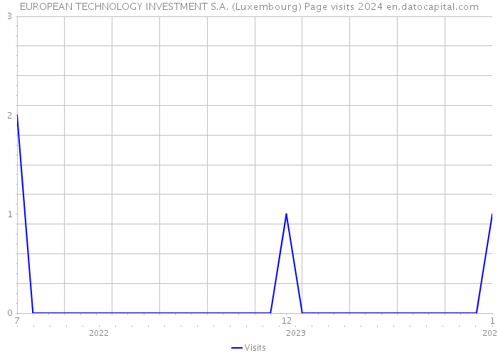 EUROPEAN TECHNOLOGY INVESTMENT S.A. (Luxembourg) Page visits 2024 