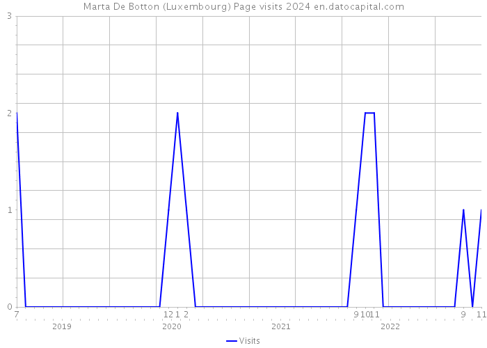 Marta De Botton (Luxembourg) Page visits 2024 