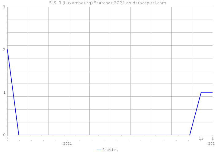 SLS-R (Luxembourg) Searches 2024 