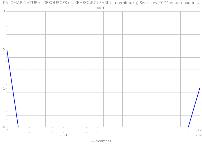 PALOMAR NATURAL RESOURCES (LUXEMBOURG) SARL (Luxembourg) Searches 2024 