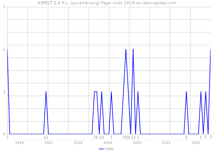 ASPELT S.A R.L. (Luxembourg) Page visits 2024 