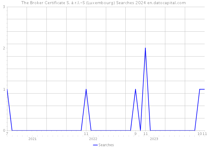 The Broker Certificate S. à r.l.-S (Luxembourg) Searches 2024 