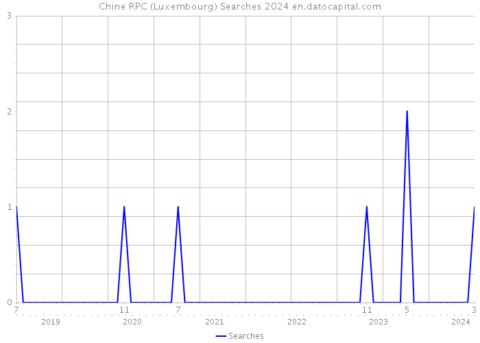 Chine RPC (Luxembourg) Searches 2024 