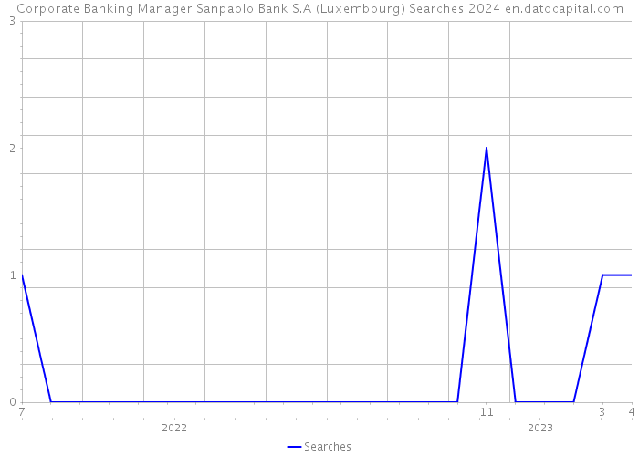 Corporate Banking Manager Sanpaolo Bank S.A (Luxembourg) Searches 2024 