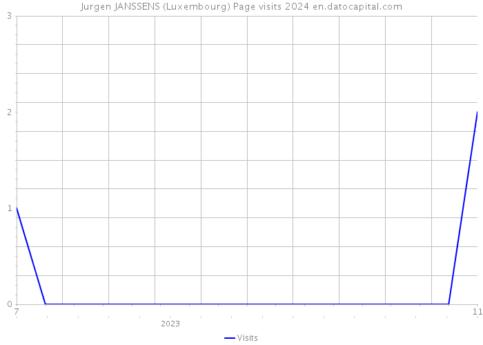 Jurgen JANSSENS (Luxembourg) Page visits 2024 