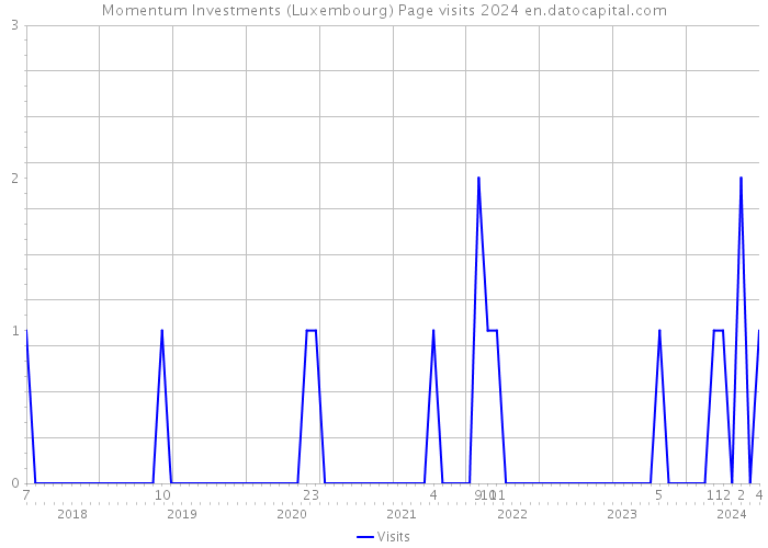 Momentum Investments (Luxembourg) Page visits 2024 