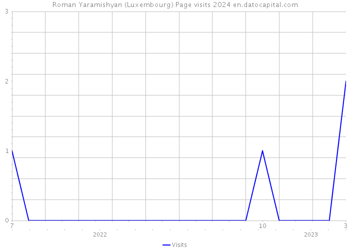 Roman Yaramishyan (Luxembourg) Page visits 2024 