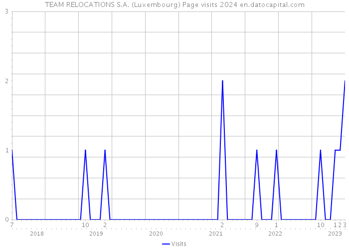 TEAM RELOCATIONS S.A. (Luxembourg) Page visits 2024 
