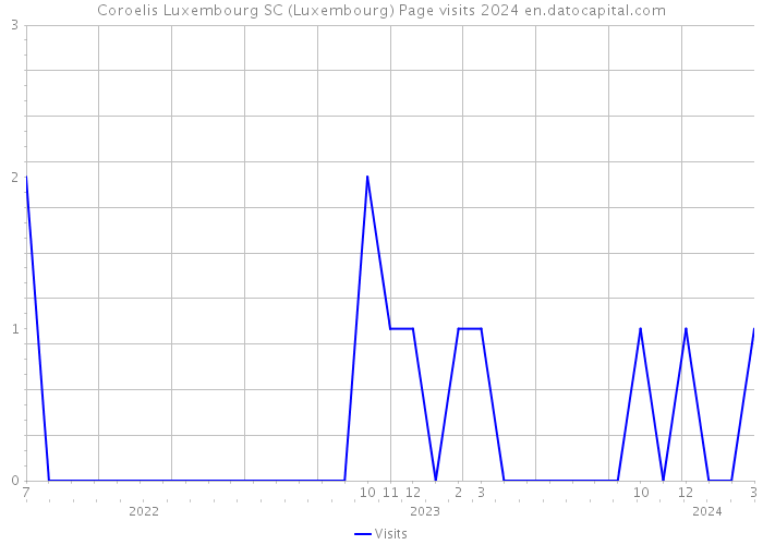 Coroelis Luxembourg SC (Luxembourg) Page visits 2024 