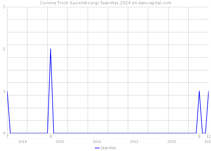 Corinne Friob (Luxembourg) Searches 2024 