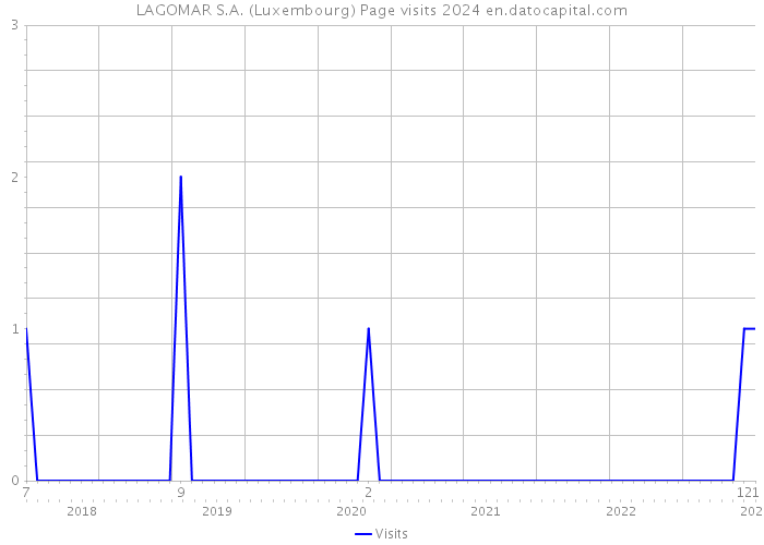 LAGOMAR S.A. (Luxembourg) Page visits 2024 