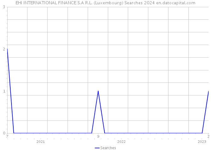 EHI INTERNATIONAL FINANCE S.A R.L. (Luxembourg) Searches 2024 