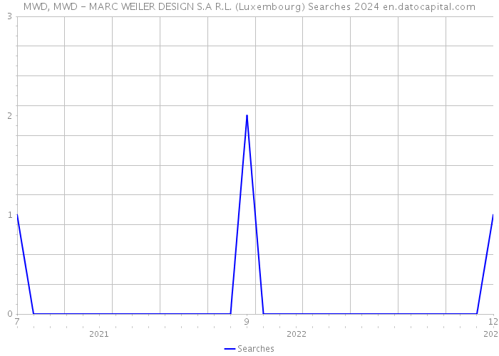 MWD, MWD - MARC WEILER DESIGN S.A R.L. (Luxembourg) Searches 2024 