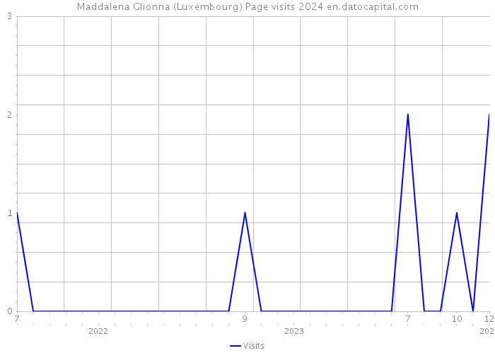 Maddalena Glionna (Luxembourg) Page visits 2024 