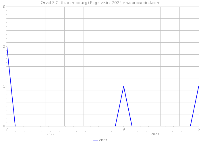 Orval S.C. (Luxembourg) Page visits 2024 