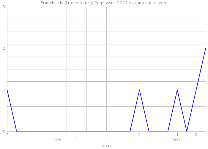 Franck Lely (Luxembourg) Page visits 2024 