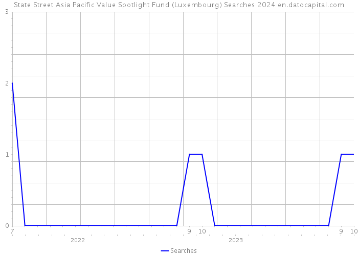 State Street Asia Pacific Value Spotlight Fund (Luxembourg) Searches 2024 