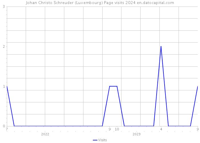 Johan Christo Schreuder (Luxembourg) Page visits 2024 