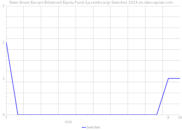 State Street Europe Enhanced Equity Fund (Luxembourg) Searches 2024 