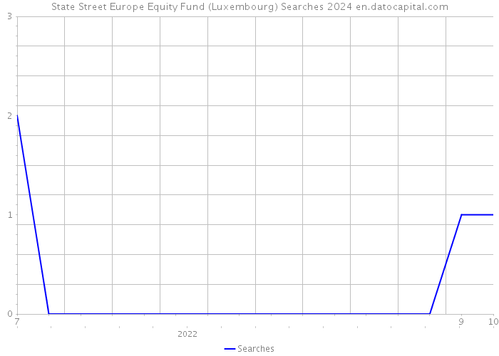 State Street Europe Equity Fund (Luxembourg) Searches 2024 