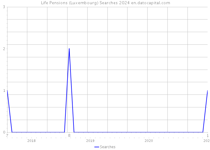  Life Pensions (Luxembourg) Searches 2024 