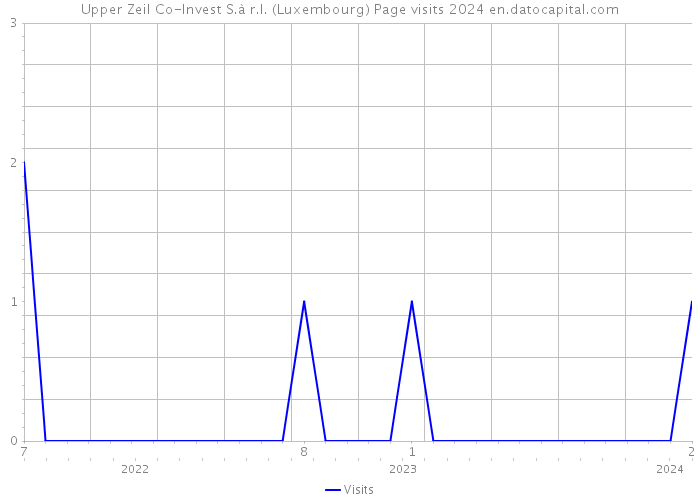 Upper Zeil Co-Invest S.à r.l. (Luxembourg) Page visits 2024 