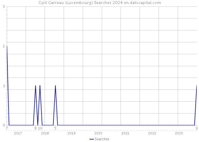 Cyril Garreau (Luxembourg) Searches 2024 